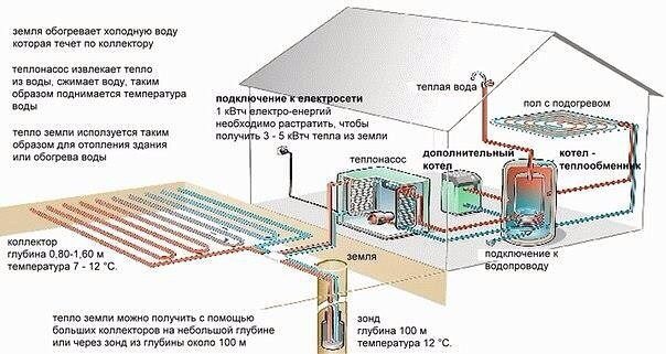принцип действия геотермального отопления